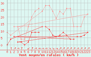 Courbe de la force du vent pour Aadorf / Tnikon