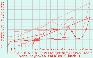 Courbe de la force du vent pour Envalira (And)