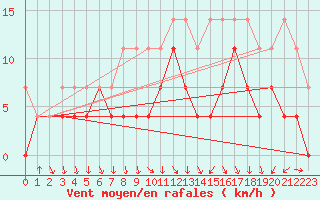 Courbe de la force du vent pour Fribourg (All)