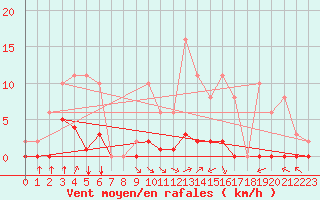 Courbe de la force du vent pour Villarzel (Sw)