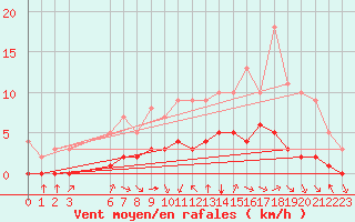 Courbe de la force du vent pour Rmering-ls-Puttelange (57)