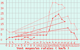 Courbe de la force du vent pour Le Luc - Cannet des Maures (83)