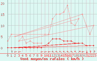 Courbe de la force du vent pour Baye (51)