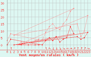 Courbe de la force du vent pour Auch (32)