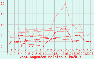 Courbe de la force du vent pour Brianon (05)