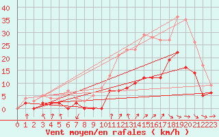 Courbe de la force du vent pour Nevers (58)