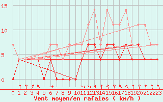 Courbe de la force du vent pour Oberstdorf