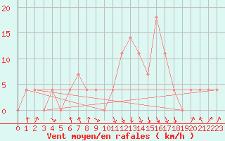 Courbe de la force du vent pour Reutte