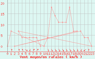 Courbe de la force du vent pour Reutte