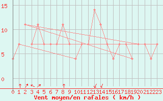 Courbe de la force du vent pour Pec Pod Snezkou