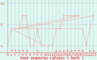 Courbe de la force du vent pour Kalmar Flygplats