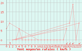 Courbe de la force du vent pour Pian Rosa (It)