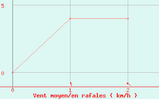 Courbe de la force du vent pour Ubon Ratchathani