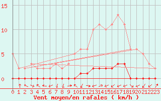 Courbe de la force du vent pour Lignerolles (03)