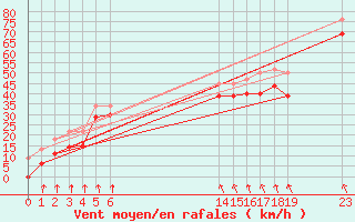 Courbe de la force du vent pour le bateau EUCFR03