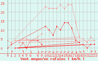 Courbe de la force du vent pour Malung A