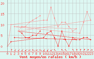 Courbe de la force du vent pour Stora Spaansberget