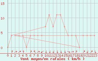 Courbe de la force du vent pour Rauris