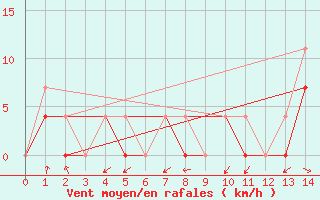 Courbe de la force du vent pour Wasagaming, Man.