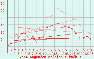 Courbe de la force du vent pour Calvi (2B)