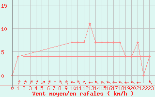 Courbe de la force du vent pour Villach