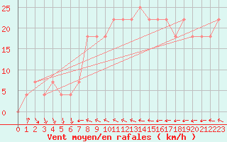 Courbe de la force du vent pour Kalmar Flygplats