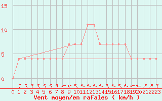 Courbe de la force du vent pour C. Budejovice-Roznov