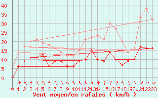 Courbe de la force du vent pour Metz (57)