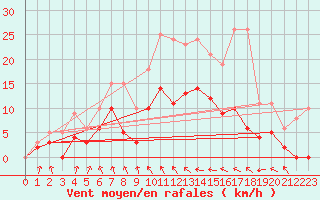 Courbe de la force du vent pour Auch (32)