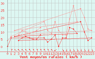 Courbe de la force du vent pour Lyon - Bron (69)