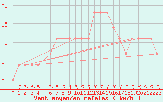 Courbe de la force du vent pour Kokemaki Tulkkila