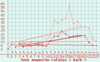 Courbe de la force du vent pour Dijon / Longvic (21)