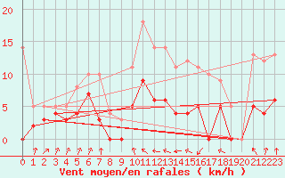 Courbe de la force du vent pour Auch (32)