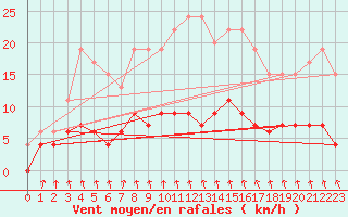 Courbe de la force du vent pour Vichy (03)