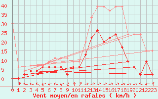 Courbe de la force du vent pour Sion (Sw)