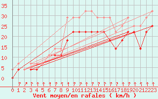 Courbe de la force du vent pour Rensjoen