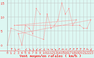 Courbe de la force du vent pour Brescia / Montichia