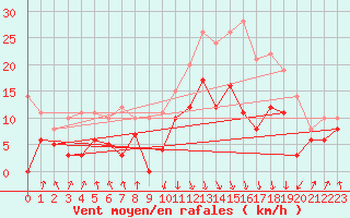 Courbe de la force du vent pour Calvi (2B)