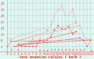 Courbe de la force du vent pour Salon-de-Provence (13)