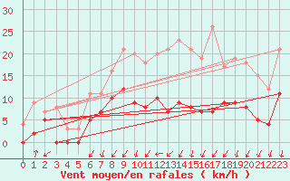 Courbe de la force du vent pour Colmar (68)