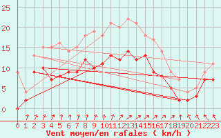 Courbe de la force du vent pour Le Havre - Octeville (76)