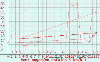 Courbe de la force du vent pour Pec Pod Snezkou