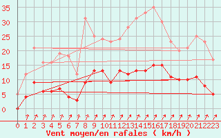 Courbe de la force du vent pour Besanon (25)