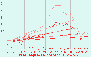 Courbe de la force du vent pour Ploudalmezeau (29)