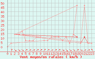 Courbe de la force du vent pour Reichenau / Rax