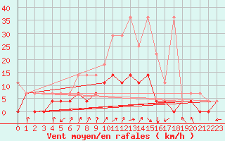 Courbe de la force du vent pour Weiden