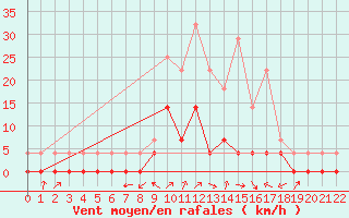 Courbe de la force du vent pour Baztan, Irurita