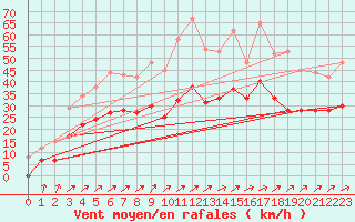 Courbe de la force du vent pour Le Havre - Octeville (76)