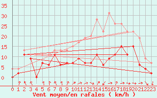 Courbe de la force du vent pour Metz-Nancy-Lorraine (57)