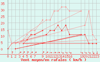 Courbe de la force du vent pour Sint Katelijne-waver (Be)